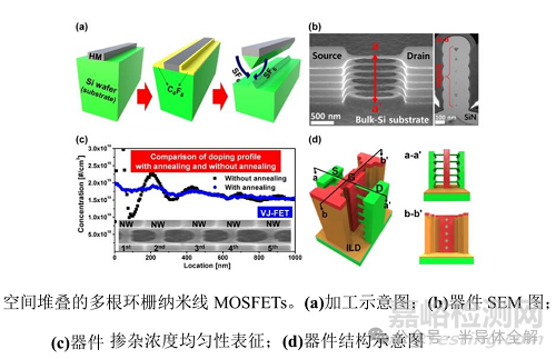 環(huán)柵晶體管GAA制造技術(shù)