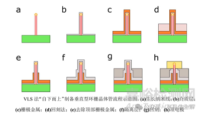 環(huán)柵晶體管GAA制造技術(shù)