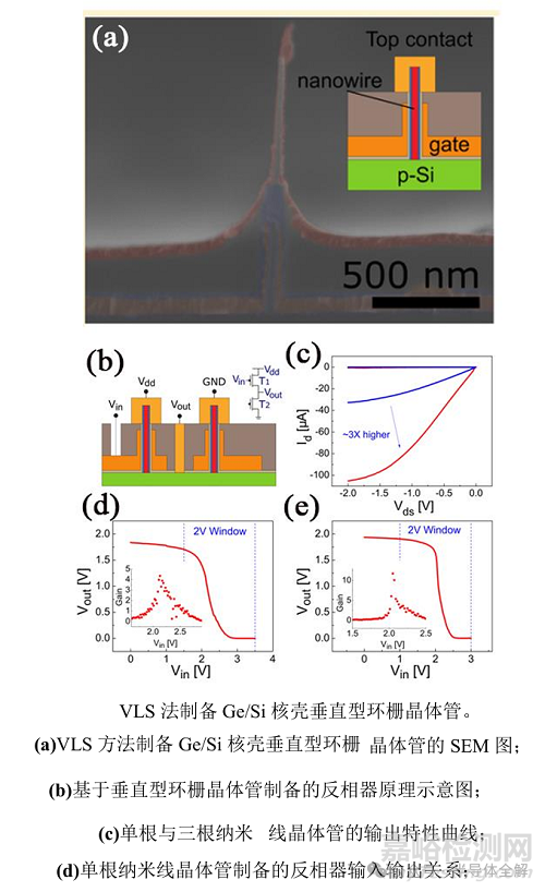 環(huán)柵晶體管GAA制造技術(shù)
