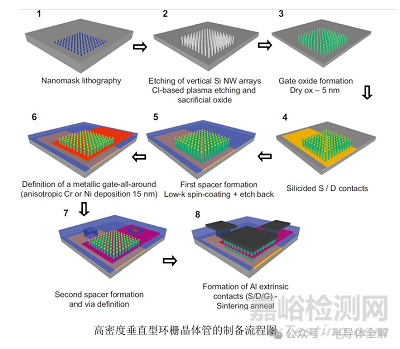 環(huán)柵晶體管GAA制造技術(shù)