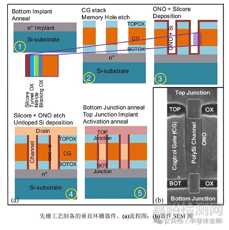 環(huán)柵晶體管GAA制造技術(shù)