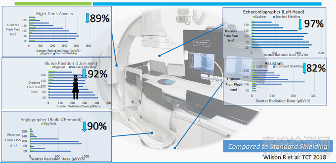 【創(chuàng)新醫(yī)械】EggNest：真實(shí)世界研究顯示防輻射效果優(yōu)于鉛衣，導(dǎo)管室防輻射革命