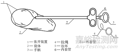 一次性使用內(nèi)窺鏡用活檢袋研發(fā)實驗要求與主要風(fēng)險