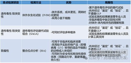 AAV和LV基因療法的致突變和致癌性風(fēng)險評估