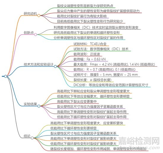 TC4ELI 合金在高低載荷比下裂紋擴(kuò)展過(guò)程中的裂尖塑性變形行為