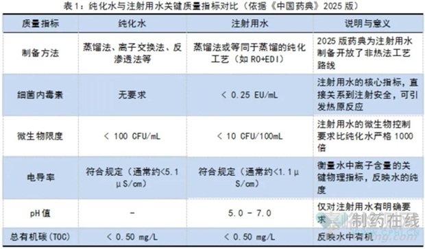 制藥用純化水和注射用水的標(biāo)準(zhǔn)與要求