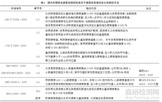 GB/T 11354—2005滲氮層深度測定問題答疑