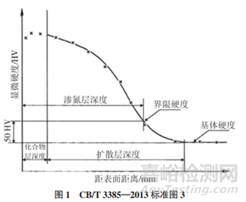 GB/T 11354—2005滲氮層深度測定問題答疑