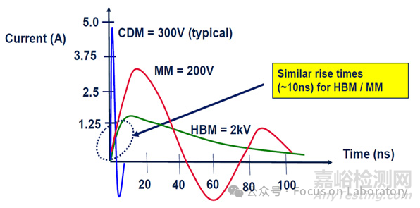 電荷器件模型（CDM）靜電放電常見失效形貌