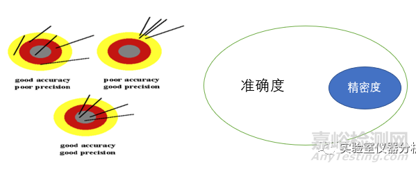 分析方法學(xué)驗(yàn)證中的精密度和準(zhǔn)確度
