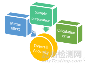 分析方法學(xué)驗(yàn)證中的精密度和準(zhǔn)確度