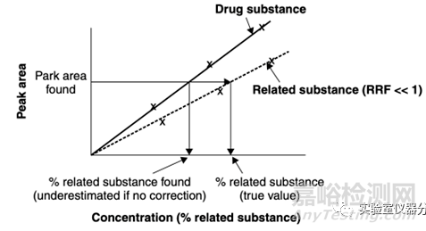 分析方法學(xué)驗(yàn)證中的精密度和準(zhǔn)確度