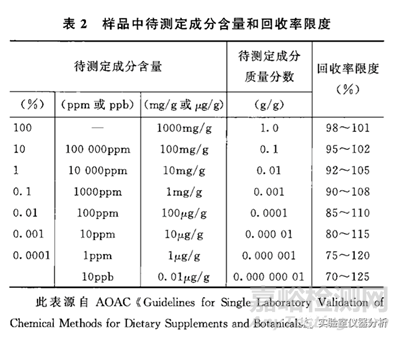 分析方法學(xué)驗(yàn)證中的精密度和準(zhǔn)確度