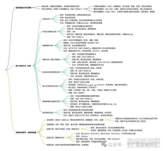 YY/T 0471.8接觸性創(chuàng)面敷料生物學(xué)試驗(yàn)新要求解讀