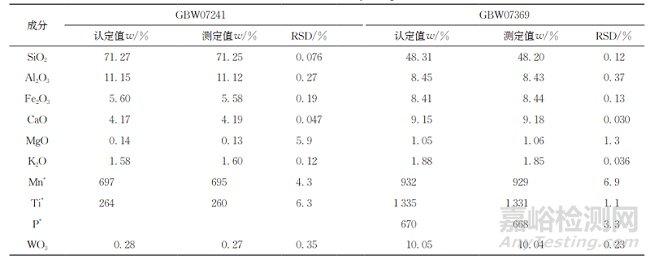 熔融制樣-X射線熒光光譜法測定鎢礦石中10種主次量成分
