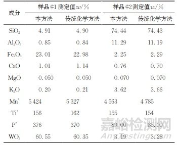 熔融制樣-X射線熒光光譜法測定鎢礦石中10種主次量成分