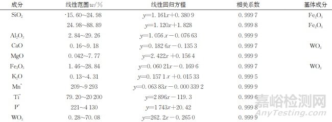 熔融制樣-X射線熒光光譜法測定鎢礦石中10種主次量成分