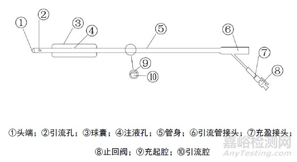 剛剛，一次性使用球囊子宮支架審評(píng)要點(diǎn)征求意見（附全文）