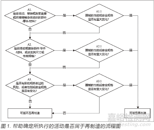 基于美國食品藥品監(jiān)督管理局《醫(yī)療器械再制造指南》的監(jiān)管思考