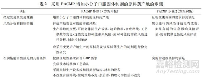 基于ICH Q12的批準(zhǔn)后變更管理方案（PACMP），RA應(yīng)了解什么？