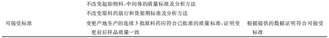 基于ICH Q12的批準(zhǔn)后變更管理方案（PACMP），RA應(yīng)了解什么？