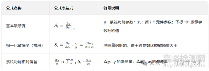 可靠性功能設(shè)計與分析實操檢查清單