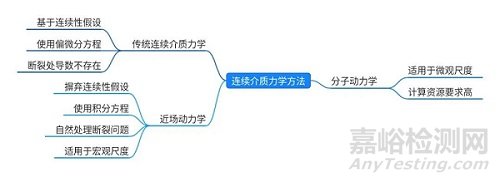復(fù)合材料損傷斷裂分析的新方法——近場動(dòng)力學(xué)