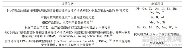 人血白蛋白及其內(nèi)包裝材料浸出物分析