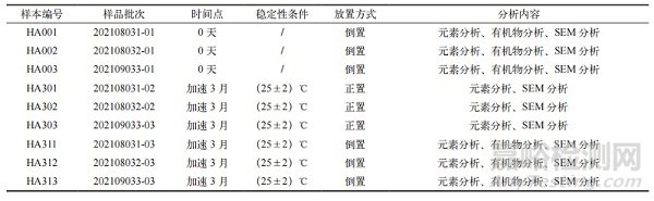 人血白蛋白及其內(nèi)包裝材料浸出物分析