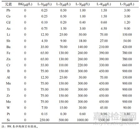 人血白蛋白及其內(nèi)包裝材料浸出物分析