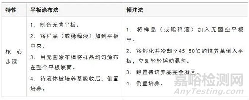 平板涂布法、傾注法用于微生物計數(shù)哪種更高效？