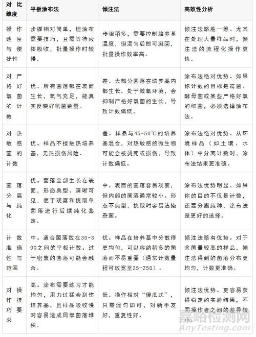 平板涂布法、傾注法用于微生物計數(shù)哪種更高效？