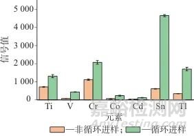 電化學(xué)沉積聯(lián)用電感耦合等離子體質(zhì)譜法測(cè)定海水中7種重金屬元素