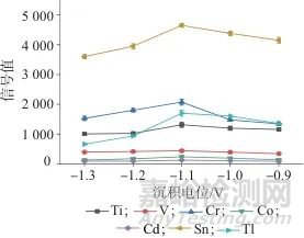 電化學(xué)沉積聯(lián)用電感耦合等離子體質(zhì)譜法測(cè)定海水中7種重金屬元素