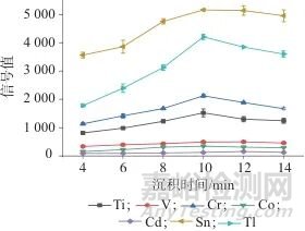 電化學(xué)沉積聯(lián)用電感耦合等離子體質(zhì)譜法測(cè)定海水中7種重金屬元素