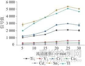 電化學(xué)沉積聯(lián)用電感耦合等離子體質(zhì)譜法測(cè)定海水中7種重金屬元素