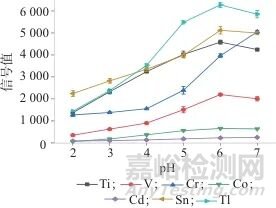 電化學(xué)沉積聯(lián)用電感耦合等離子體質(zhì)譜法測(cè)定海水中7種重金屬元素