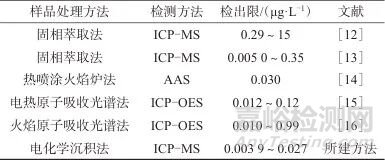電化學(xué)沉積聯(lián)用電感耦合等離子體質(zhì)譜法測(cè)定海水中7種重金屬元素