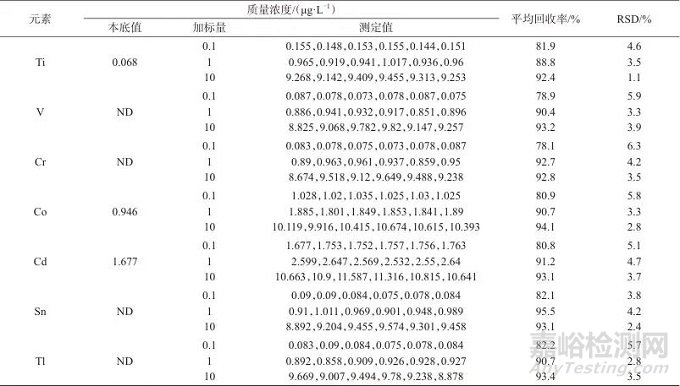 電化學(xué)沉積聯(lián)用電感耦合等離子體質(zhì)譜法測(cè)定海水中7種重金屬元素