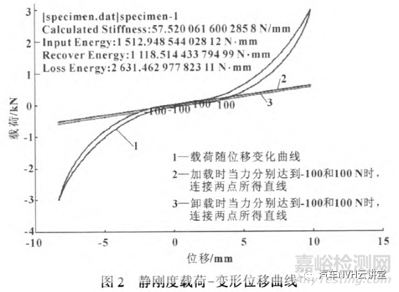 正剛度、負(fù)剛度、靜剛度、動剛度的區(qū)別