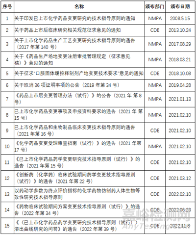 如何開展增加藥品規(guī)格的補(bǔ)充申請(qǐng)？