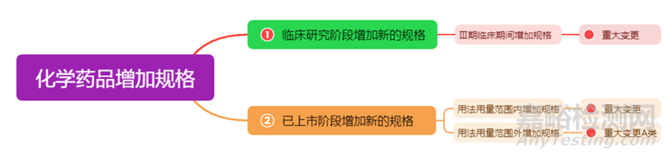 如何開展增加藥品規(guī)格的補(bǔ)充申請(qǐng)？