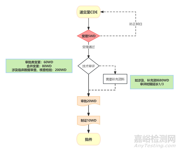 如何開展增加藥品規(guī)格的補(bǔ)充申請(qǐng)？