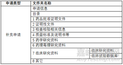 如何開展增加藥品規(guī)格的補(bǔ)充申請(qǐng)？