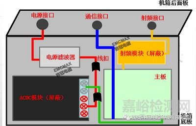 某產(chǎn)品容性耦合導(dǎo)致產(chǎn)品EMC輻射發(fā)射超標(biāo)案例分享