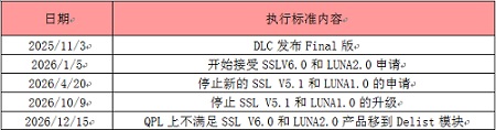 DLC 6.0 終版發(fā)布：2025年11月3日，美國(guó)DLC官方發(fā)布SSL V6.0 & LUNA V2.0終版文件