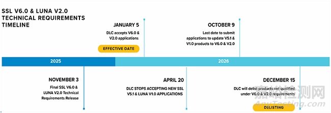 DLC 6.0 終版發(fā)布：2025年11月3日，美國(guó)DLC官方發(fā)布SSL V6.0 & LUNA V2.0終版文件