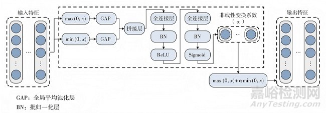 圖1 診斷方法模塊與網(wǎng)絡(luò)整體框架
