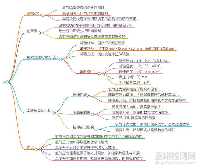 溫度與氫氣壓力對純氫環(huán)境中X80鋼斷裂行為的影響