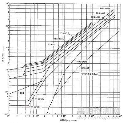 兩部件間爬電距離限值可能小于電氣間隙的限值嗎?
